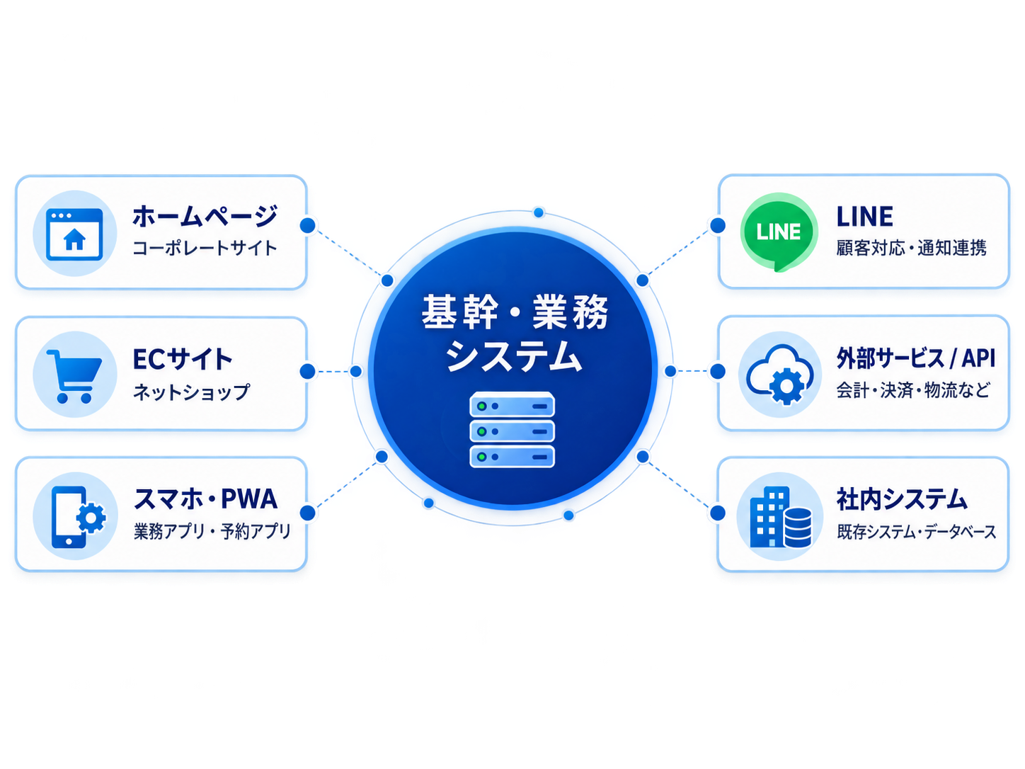 基幹システムと各サービスの連携図